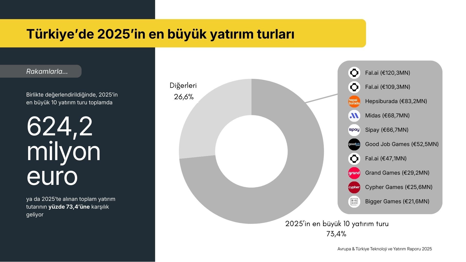 2025'te en çok yatırım alan 9 yerli girişim